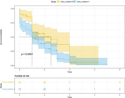 Risk factors for the progression from acute recurrent to chronic pancreatitis among children in China